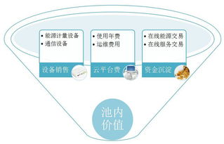擺脫煙囪模式，以大數據驅動商住區域能源綜合服務與通信設備銷售的融合發展